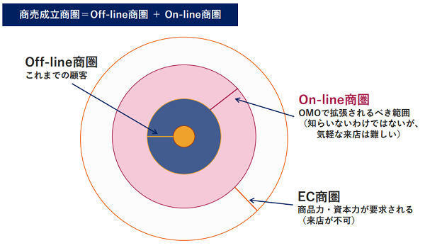 オンラインを用いたテクノロジーで店舗の商圏を拡張する