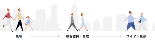 ライフェックスでは集客からロイヤル顧客までの育成を一気通貫で行っている