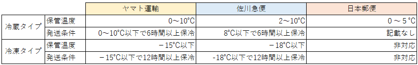 冷蔵・冷凍品の配送条件