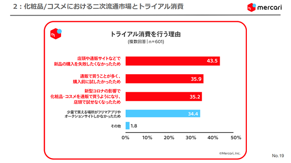 化粧品/コスメにおける二次流通市場とトライアル消費