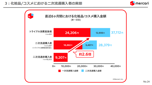 化粧品/コスメにおける二次流通購入者の実態２