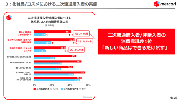 化粧品/コスメにおける二次流通購入者の実態１