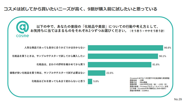 @cosme調査「コスメは試してから買いたいが9割」