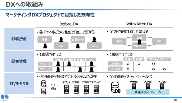 「点」でつながるチャネルを「線」でつなげる