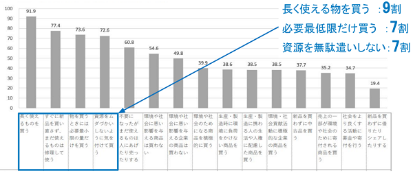 購買行動調査結果：買い物の際に気にかけていること