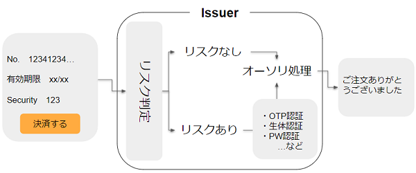 3Dセキュア2.0とは?