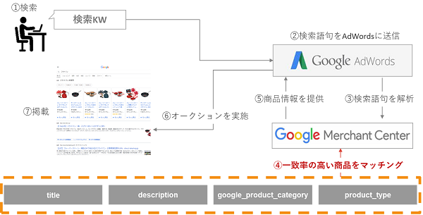 データフィード作成のポイント