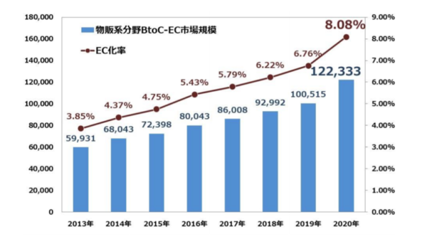 図表 1-2：物販系分野の BtoC-EC 市場規模及び EC 化率の経年推移 