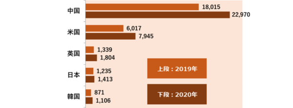 図表 7-5：国別 EC 市場規模上位5カ国（単位：億 US ドル）