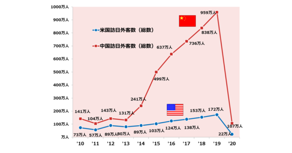 図表 7-20：訪日外客数（中国・米国）の推移：日本政府観光局 （JNTO）