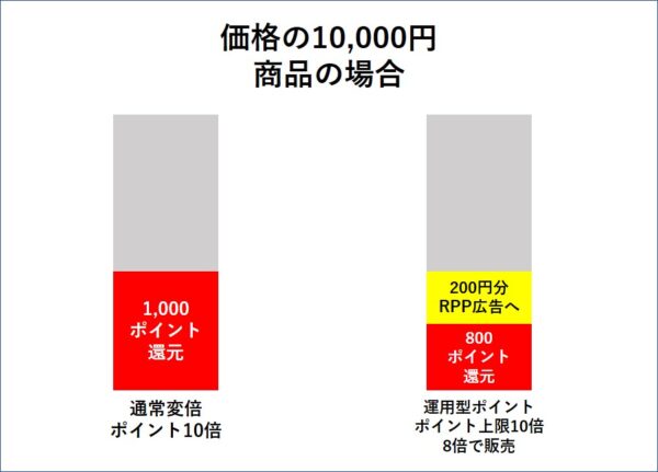 ポイント差分で集客を行い、さらなる売上増が見込める