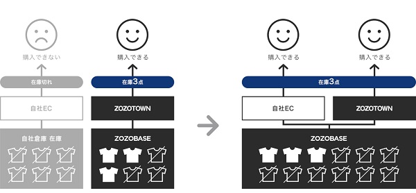 Fulfillment by ZOZOの仕組み