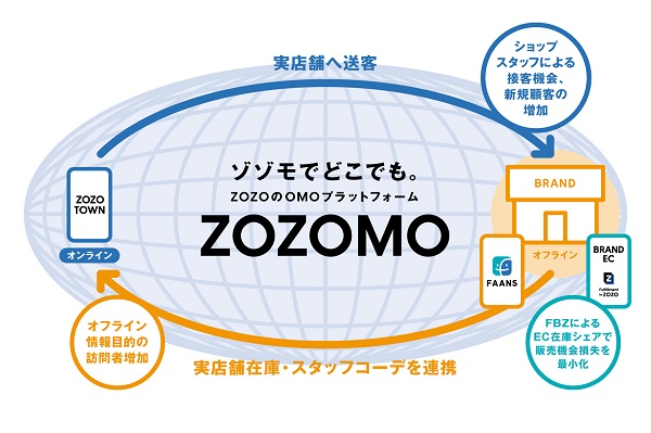 ZOZOMOのプロジェクト責任者が語る！OMOプラットフォーム「ZOZOMO」がファッション業界にどのように貢献するのか？