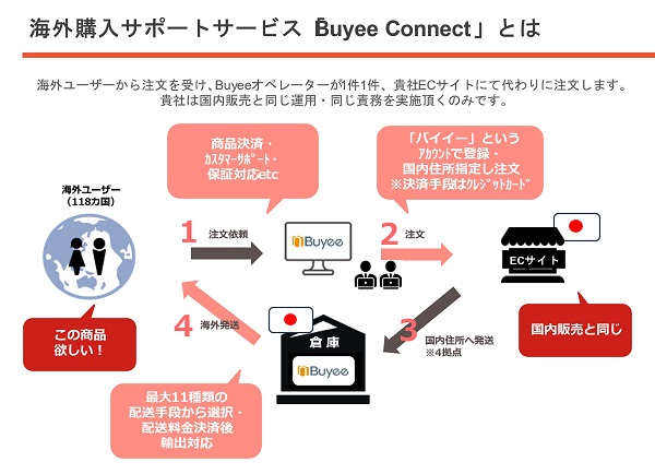 いつから・なぜ越境ECを？