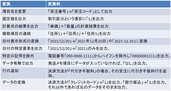 「ECコネクター」のデータ変換例（一部抜粋）