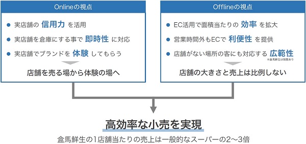 アリババのニューリテールの事例