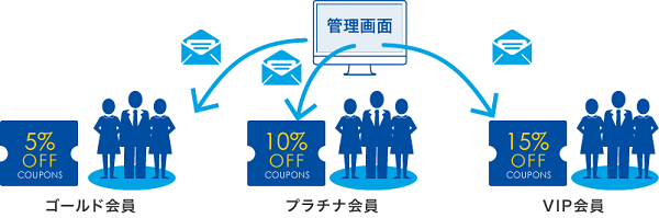 リピート促進やファン化を促す機能が充実
