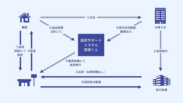 出典：佐川急便 / リバースロジスティクス（EC返品回収）