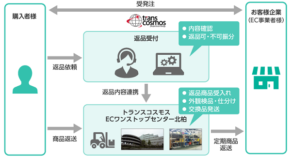出典：トランスコスモス / 返品物流サービス「リバースロジ」