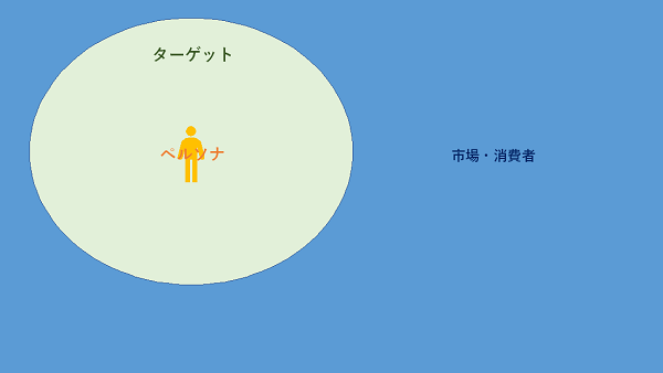 ターゲットを絞り込んだのがペルソナ