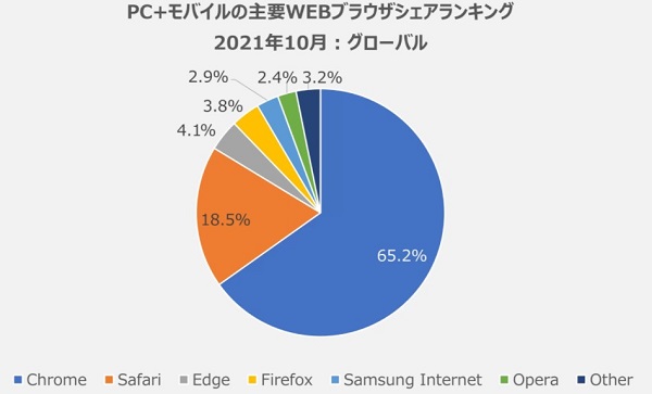 画像引用元：【2021年10月】日本とグローバルのWEBブラウザシェアランキング（PC・モバイル）