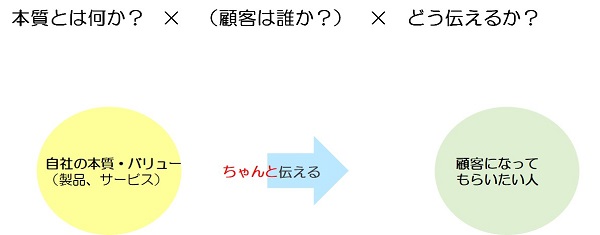 図:自社の本質とターゲット