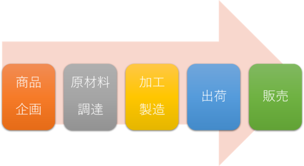 バリューチェーンのプロセス：自社製造が企画や製造体制に大きな影響を与える