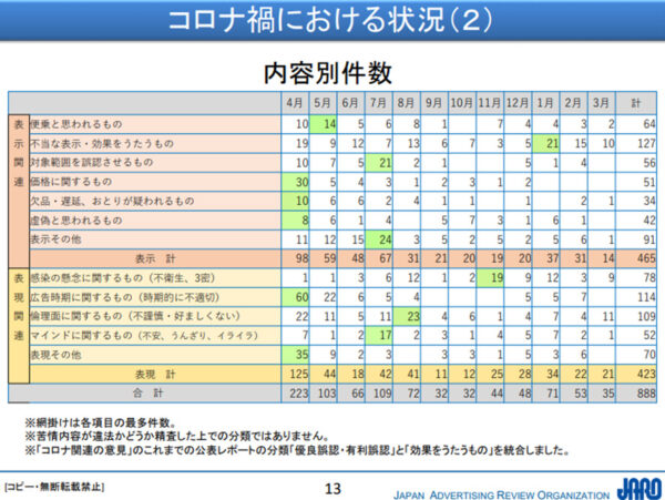 コロナ禍における状況（２）