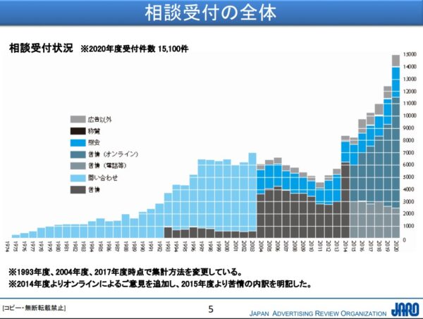 JAROへの相談受付状況