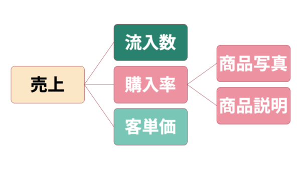 商品写真と商品説明文で購入率アップ