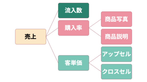 客単価をあげるための創意工夫も忘れずに