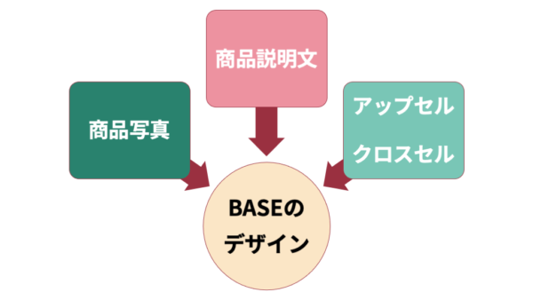 商品写真、商品説明文を見直しアップセル、クロスセルも設定したらデザインを整えお客様を迎える準備を