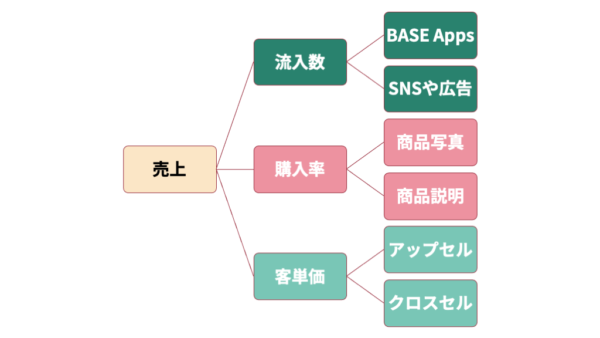 BASEの売上を伸ばすには？ 初心者でもわかるネットショップ売上向上の方程式