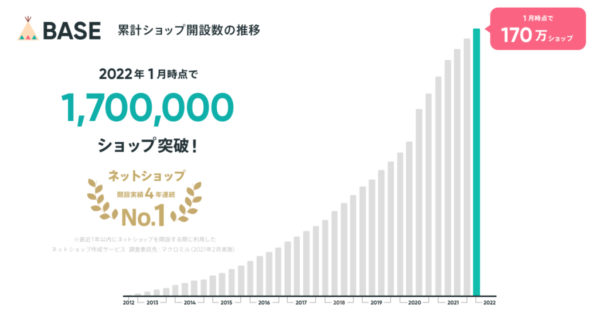参考:「BASE(ベイス)」のネットショップ開設数が170万ショップを突破