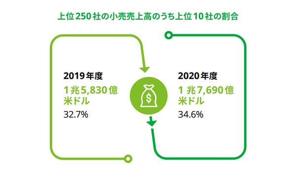 2022年発表！世界の小売業ランキングTOP250 日本では上新電機が初めてランクイン