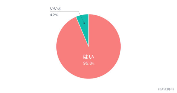 参考:「BASE」が初のオーナーズ調査を実施 – 個人・法人を問わずブランドを立ち上げる時代の流れが顕著に-