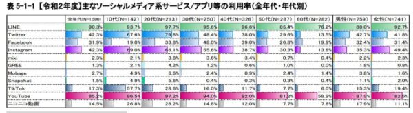 参考:情報通信メディアの利用時間と情報行動に関する調査