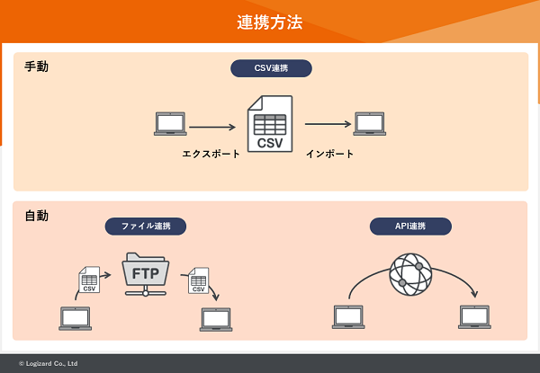 毎日対応が必要な業務が手動連携では効率化が図れない