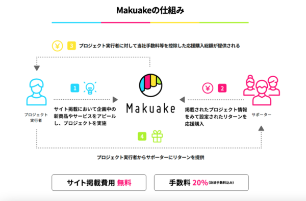 Makuake（マクアケ） 