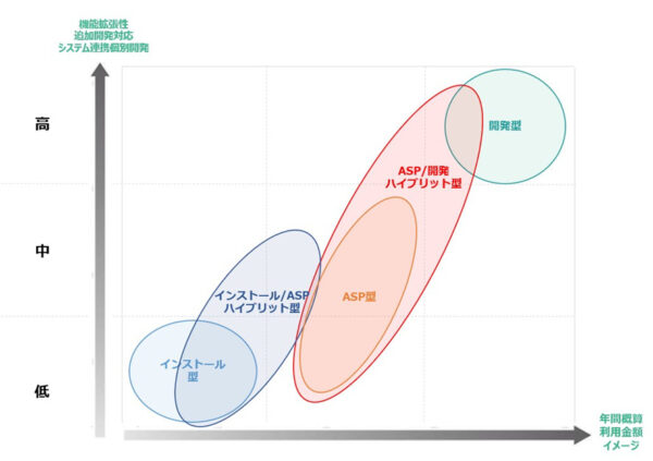 一元管理システムの種類