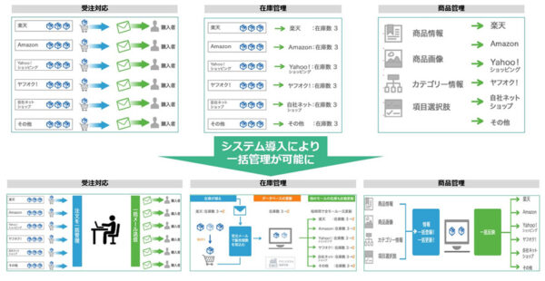 システムを導入すると単一システムで多店舗管理が可能に