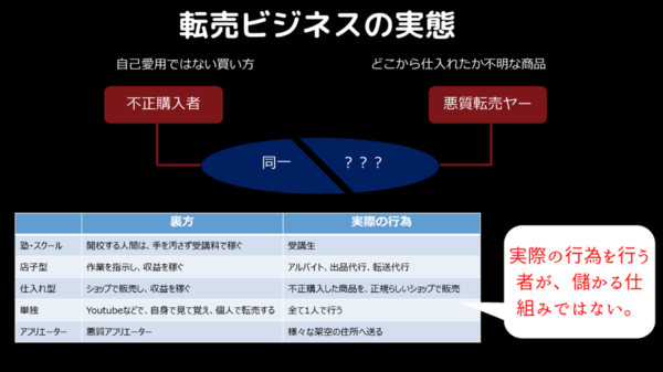 Eコマース市場の現状