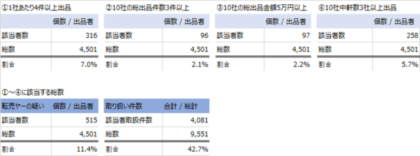 市場のおける転売ヤーの位置づけ