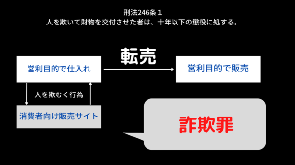 Eコマースにおける転売目的の不正購入者の現状と法的対抗策（前半）