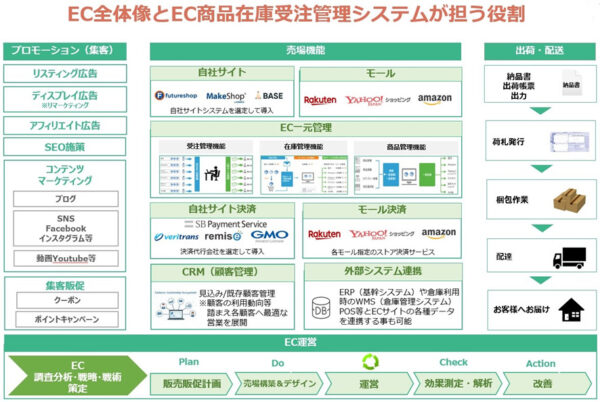 ネットショップ運営全体像とECの一元管理システムが担う役割