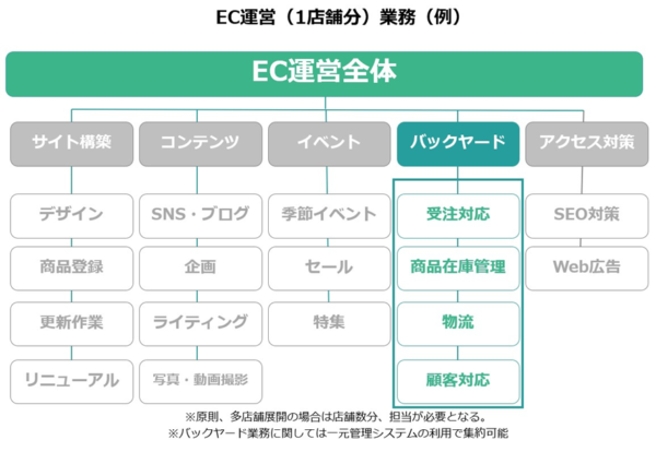 EC運営の全体像