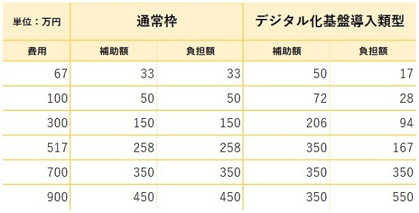 デジタル化基盤導入類型を活用すると700万円までは通常枠よりも負担額が低い