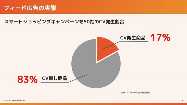 Googleショッピング広告経由で売れている商品はわずか17%。商品単位の広告最適化が改善のカギ