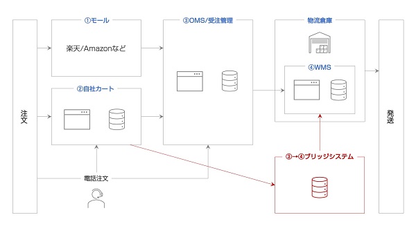 ④WMS（倉庫管理システム）