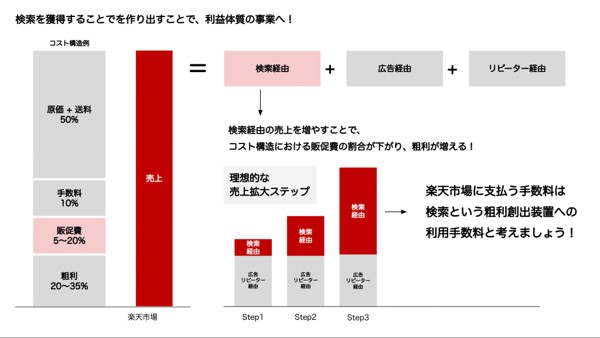 楽天市場無料集客術とは？２